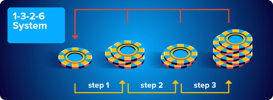 Sistemul de pariuri 1-3-2-6