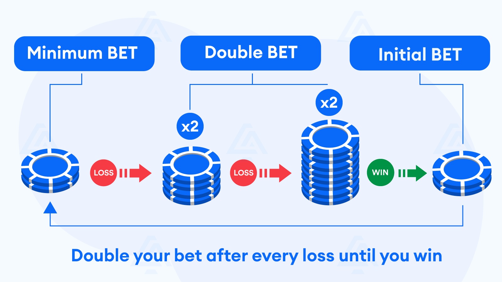 Martingale Betting System