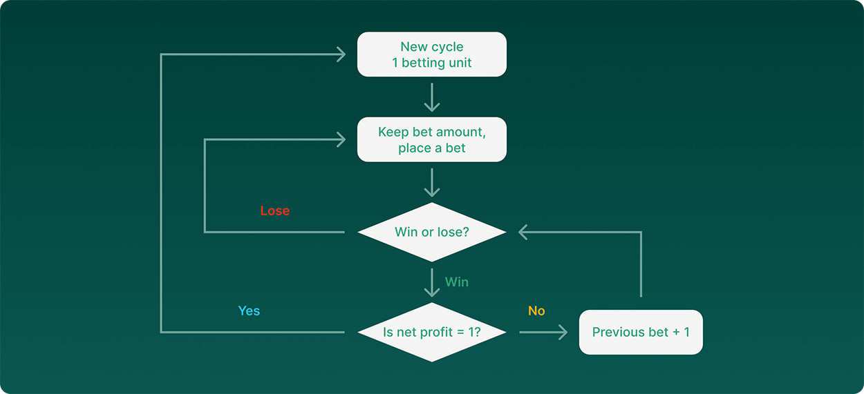 Oscar's Grind Betting Strategy